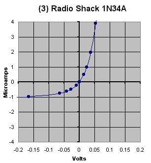 V/I Graph of 1N34A Diode.