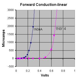 Forward Conduction Graphs of 1N34A and 1N914 Diodes.